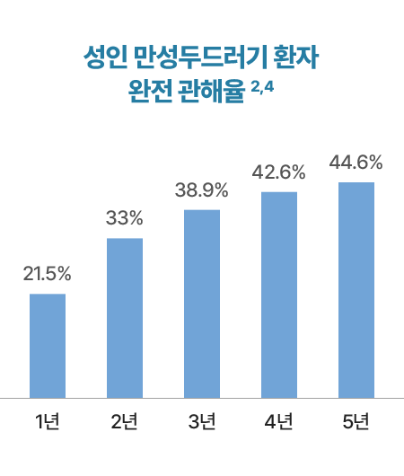 성인 만성두드러기 환자 완전 관해율 그래프 이미지